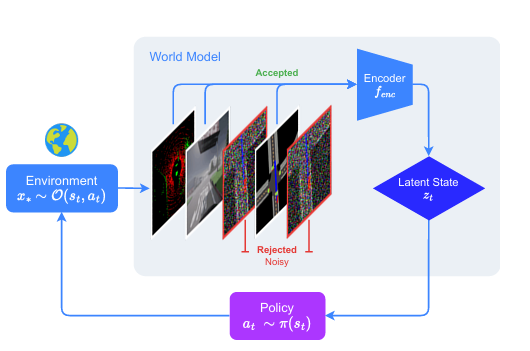 WISER world model and policy loop