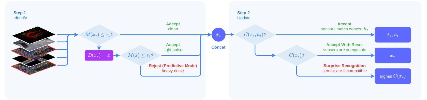 WISER representation selection and context update