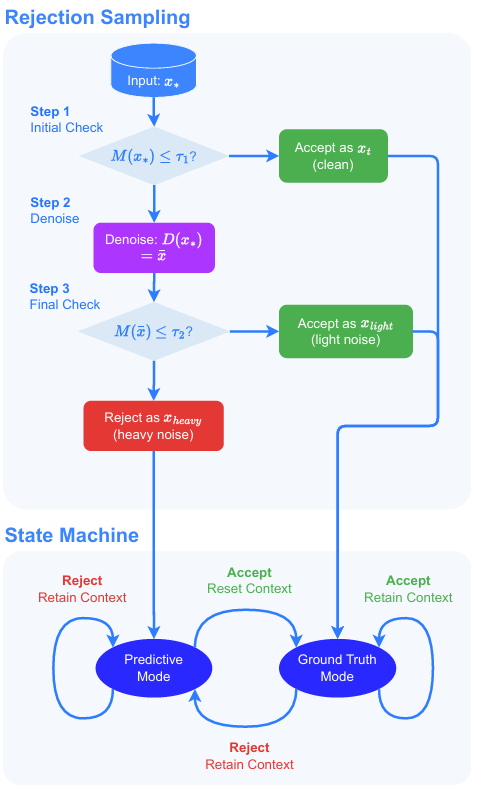 WISER rejection sampling and state machine