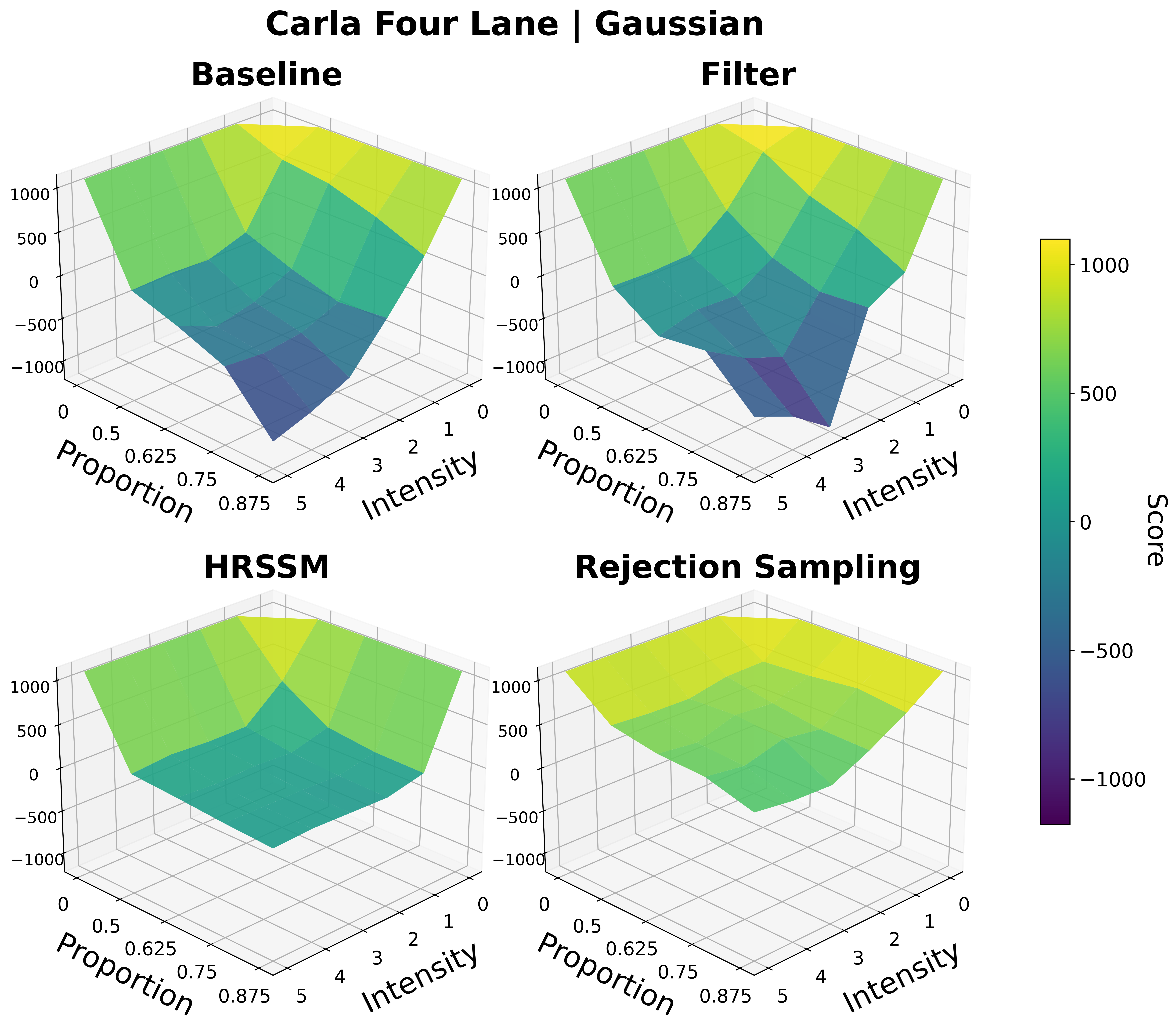 CARLA four lane gaussian results