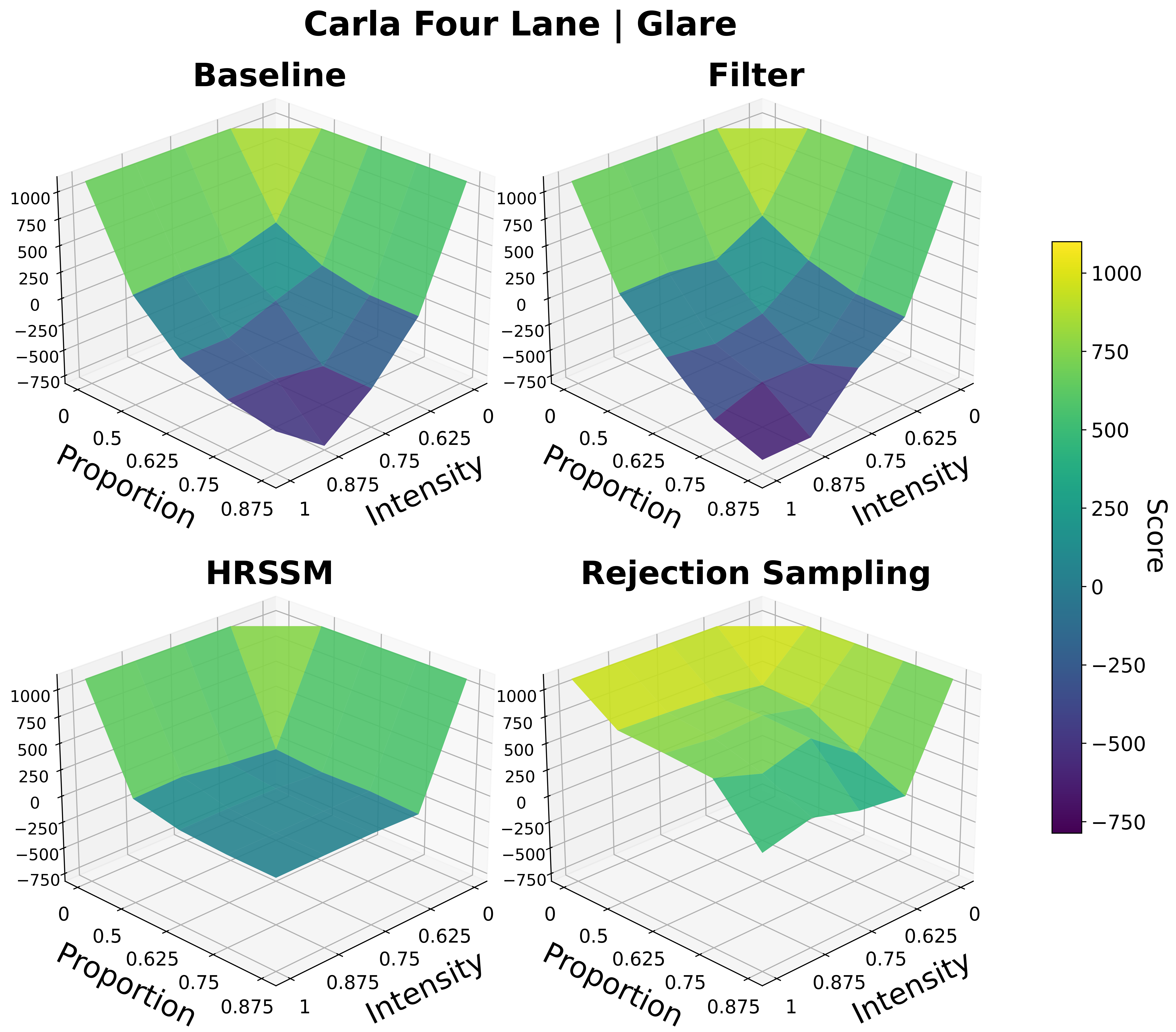 CARLA four lane glare results