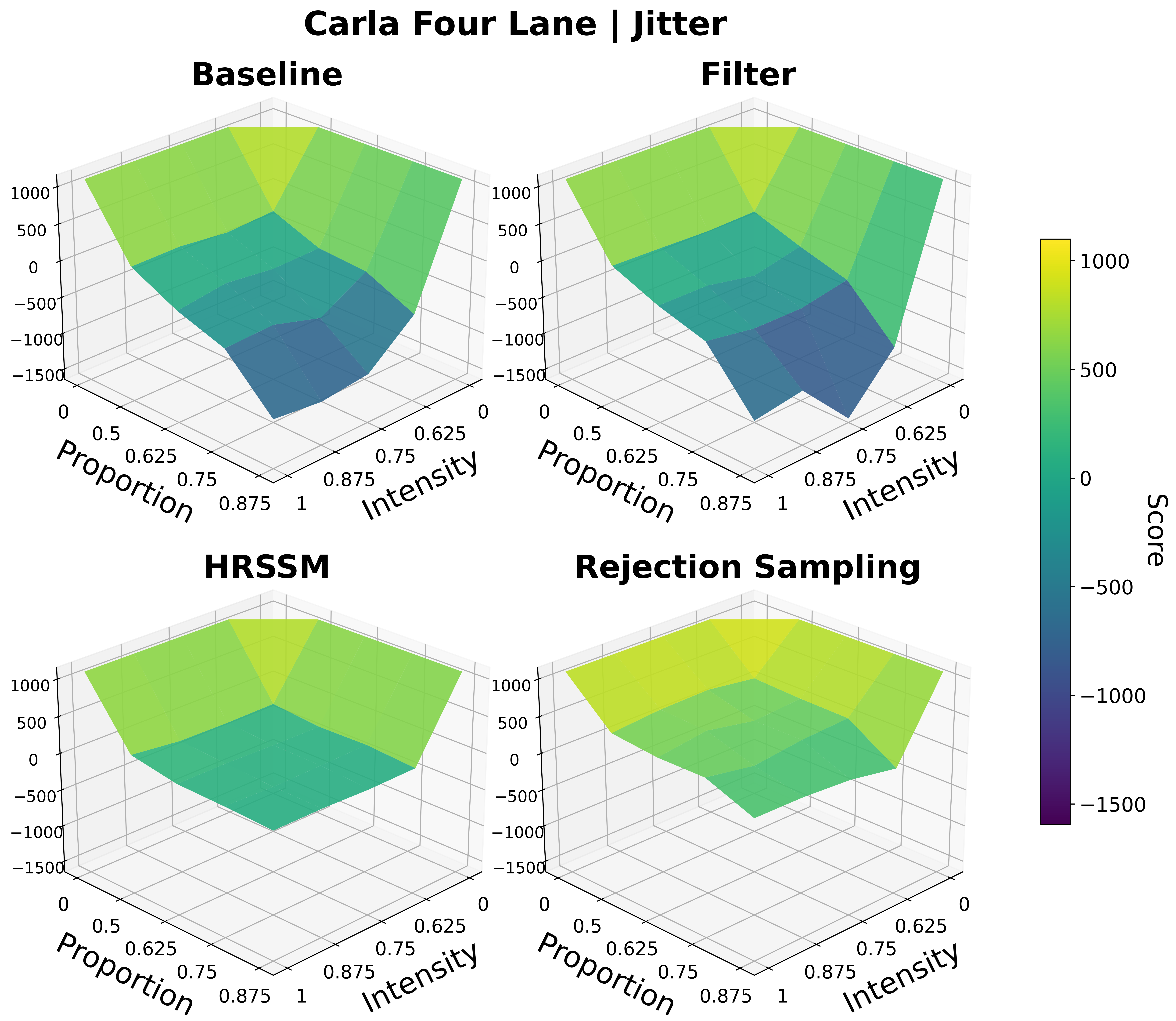 CARLA four lane jitter results