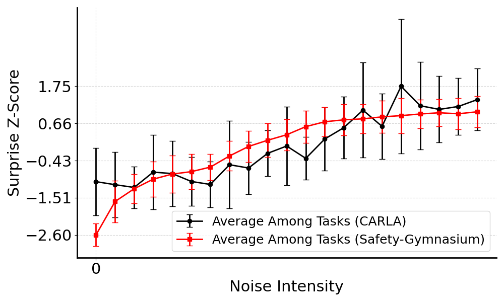 Surprise signal correlation plot