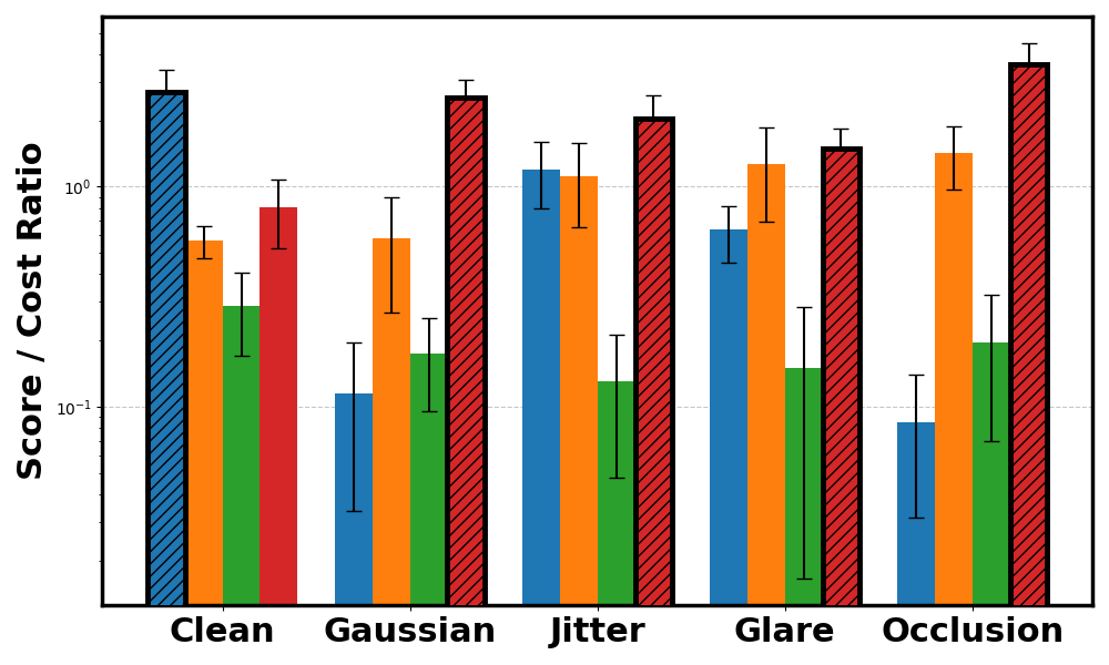 CarGoal cost ratio results