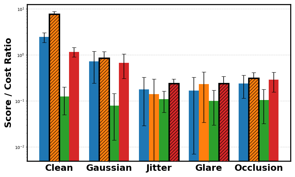 PointGoal cost ratio results