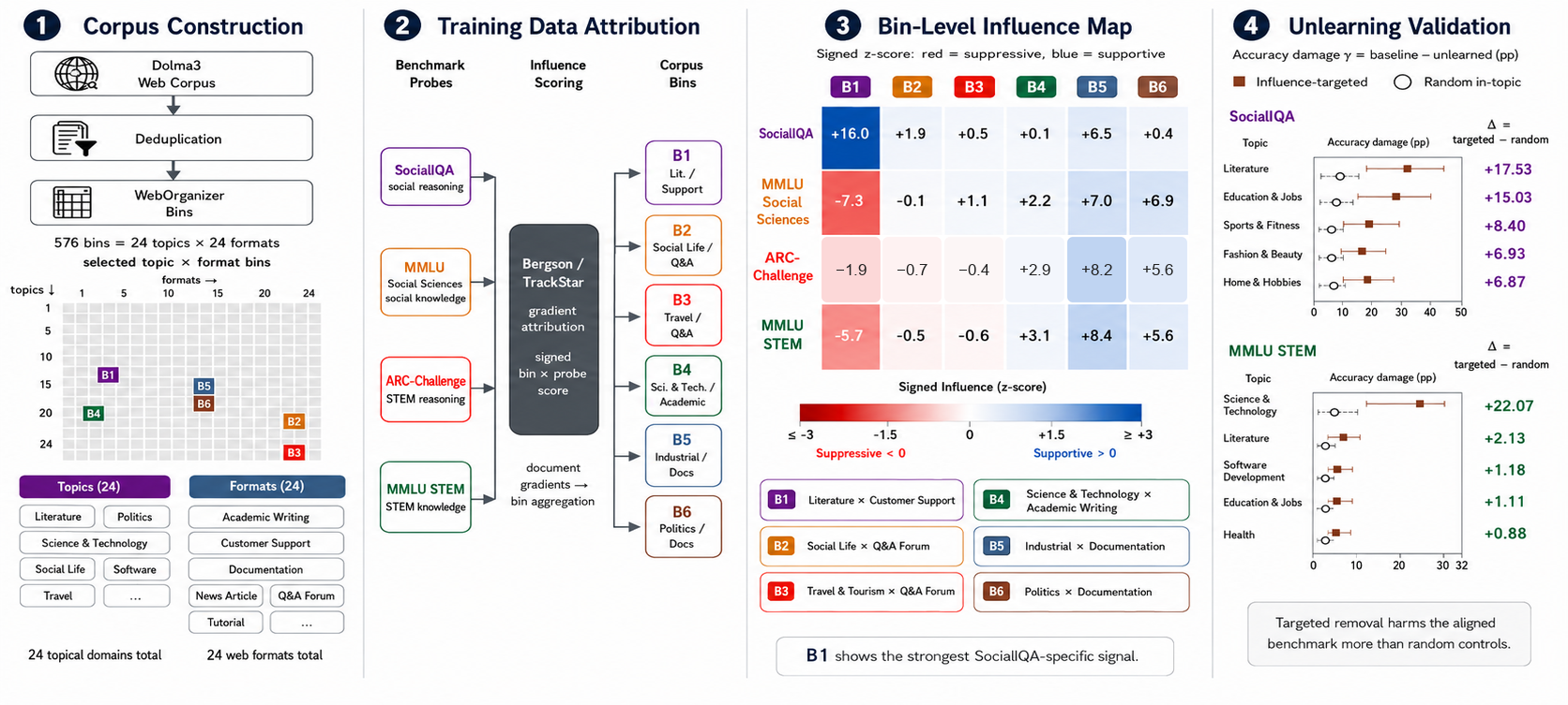 Four-panel capability provenance pipeline: corpus construction bins Dolma3, training-data attribution scores benchmark probes, a signed bin-level influence map, and unlearning validation against random in-topic controls.